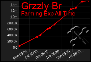 Total Graph of Grzzly Br