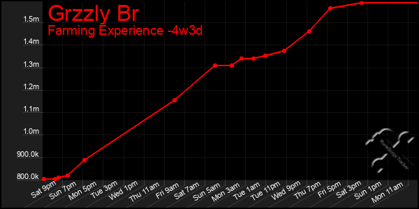 Last 31 Days Graph of Grzzly Br