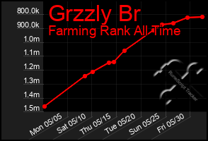 Total Graph of Grzzly Br
