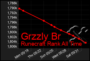 Total Graph of Grzzly Br