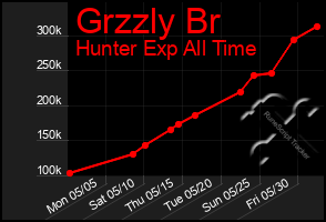Total Graph of Grzzly Br