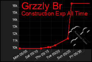 Total Graph of Grzzly Br