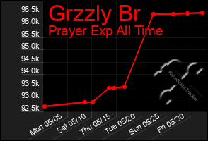 Total Graph of Grzzly Br