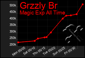 Total Graph of Grzzly Br