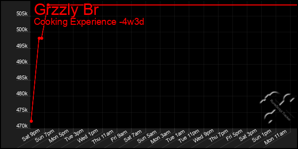Last 31 Days Graph of Grzzly Br