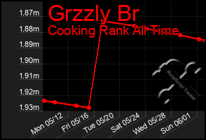 Total Graph of Grzzly Br