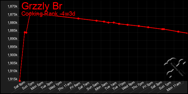 Last 31 Days Graph of Grzzly Br