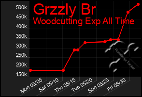 Total Graph of Grzzly Br