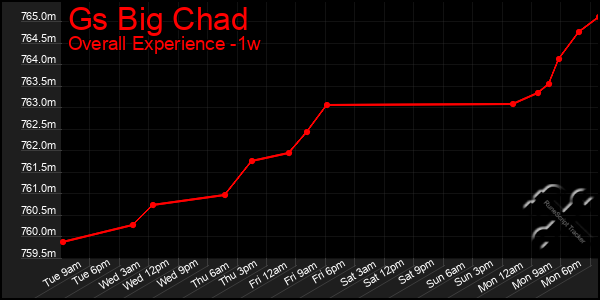 1 Week Graph of Gs Big Chad