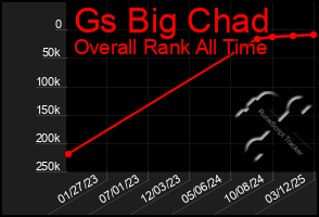 Total Graph of Gs Big Chad