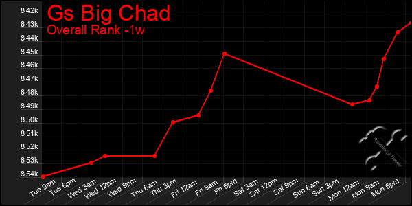 1 Week Graph of Gs Big Chad