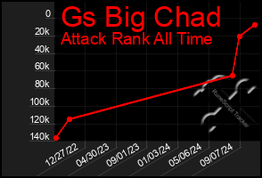 Total Graph of Gs Big Chad