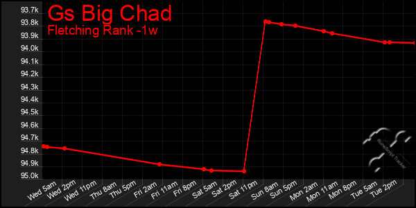 Last 7 Days Graph of Gs Big Chad