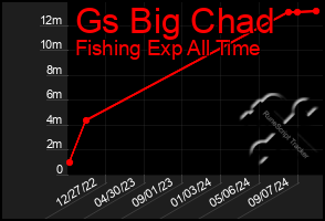 Total Graph of Gs Big Chad