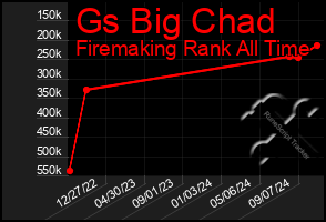 Total Graph of Gs Big Chad