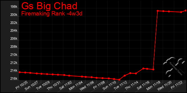 Last 31 Days Graph of Gs Big Chad