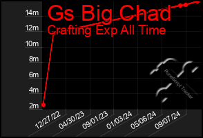 Total Graph of Gs Big Chad