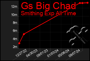 Total Graph of Gs Big Chad