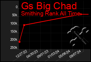 Total Graph of Gs Big Chad