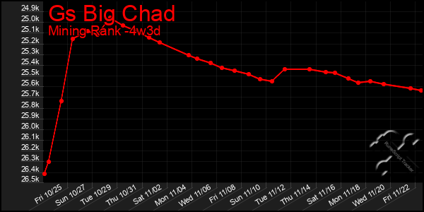 Last 31 Days Graph of Gs Big Chad