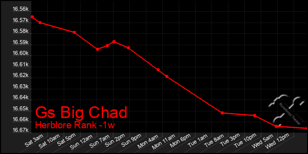 Last 7 Days Graph of Gs Big Chad