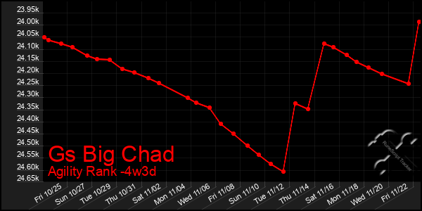 Last 31 Days Graph of Gs Big Chad