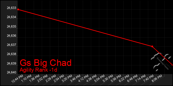 Last 24 Hours Graph of Gs Big Chad