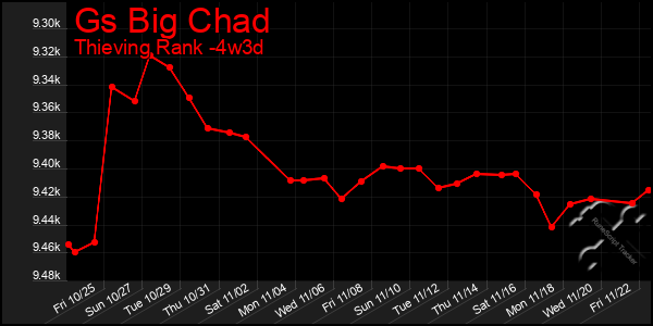 Last 31 Days Graph of Gs Big Chad