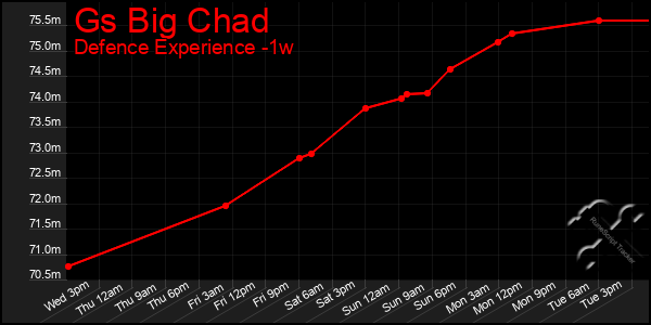 Last 7 Days Graph of Gs Big Chad