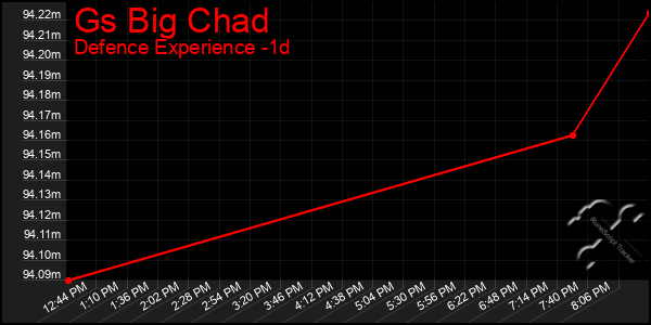 Last 24 Hours Graph of Gs Big Chad