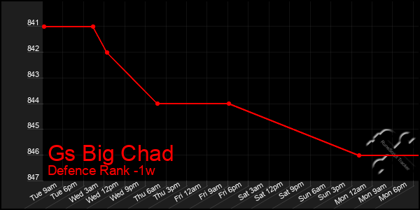 Last 7 Days Graph of Gs Big Chad