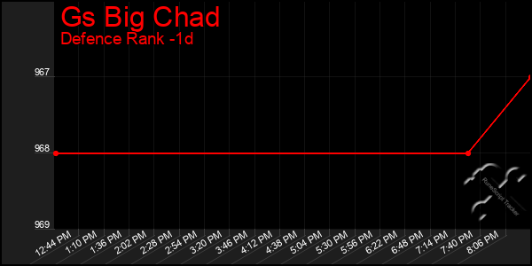 Last 24 Hours Graph of Gs Big Chad