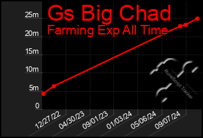 Total Graph of Gs Big Chad