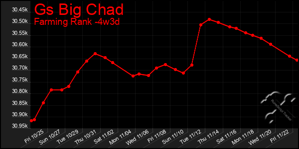 Last 31 Days Graph of Gs Big Chad