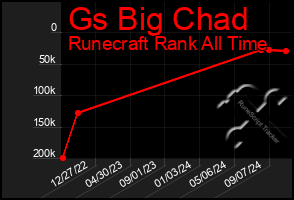 Total Graph of Gs Big Chad