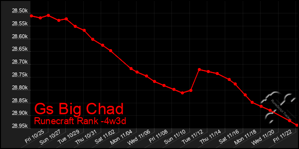 Last 31 Days Graph of Gs Big Chad