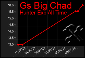 Total Graph of Gs Big Chad