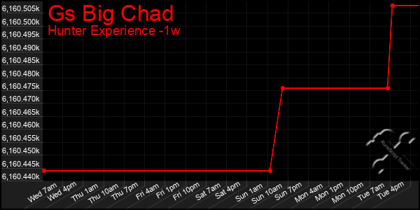 Last 7 Days Graph of Gs Big Chad