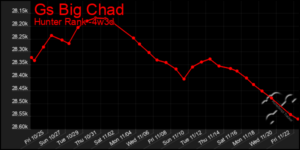 Last 31 Days Graph of Gs Big Chad