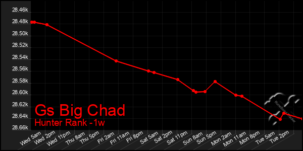 Last 7 Days Graph of Gs Big Chad