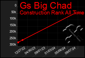 Total Graph of Gs Big Chad