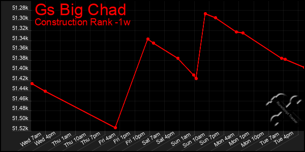 Last 7 Days Graph of Gs Big Chad