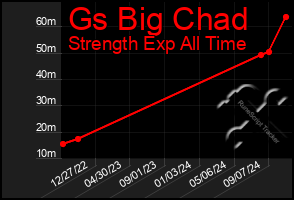 Total Graph of Gs Big Chad