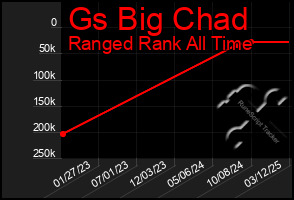 Total Graph of Gs Big Chad