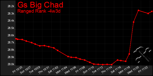 Last 31 Days Graph of Gs Big Chad