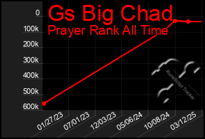 Total Graph of Gs Big Chad