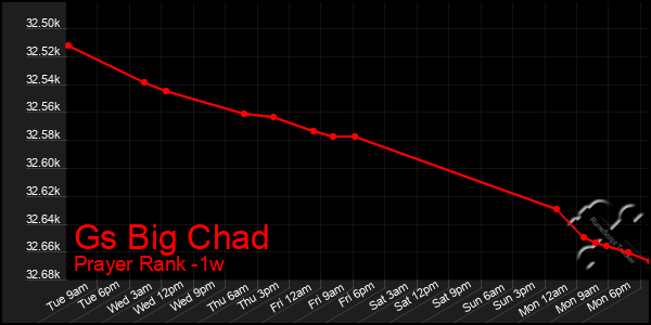 Last 7 Days Graph of Gs Big Chad