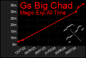 Total Graph of Gs Big Chad