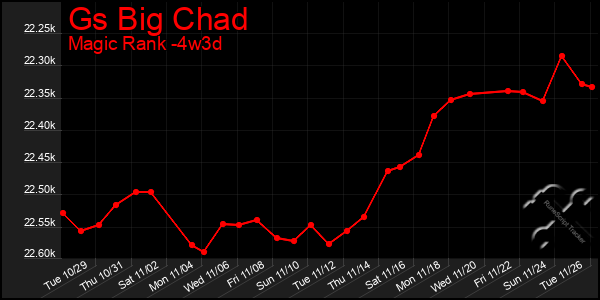 Last 31 Days Graph of Gs Big Chad