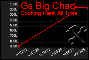 Total Graph of Gs Big Chad